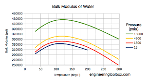 Bulk modulus for some common fluids: Density Of Liquids Vs Pressure And Temperature Change