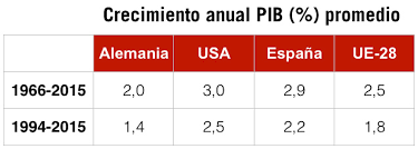 Ciclo Economico Cuanto Dura Economia Para Todos