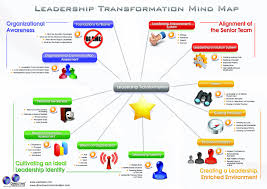 Pin By Arthur Carmazzi On A Life Of Learning Leadership Development Leadership Leadership Coaching