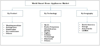 Brews in under a minute and comes with an automatic shutoff. Smart Appliances Market By Home Appliances Type Technology