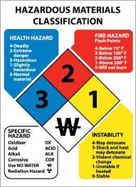 Hazardous Materials Classification Sign 11x8 Sticker Health And Safety Poster Hazardous Materials Industrial Safety