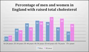 You did not have much money. High Cholesterol Levels Causes Symptoms Treatments Benecol Uk