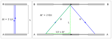 Time Dilation Wikipedia