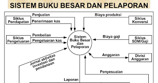 Sistem Buku Besar Dan Pelaporan