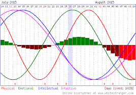 free biorhythm readings and charts online my body the