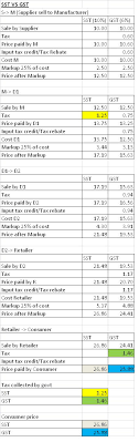 Gst's broad tax base not only results in higher collection, it also increases transparency and mitigates. Sst Vs Gst Consumer Price And Tax Comparison