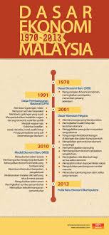 Jenis Jenis Dasar Ekonomi Malaysia Malaysia Periodic Table