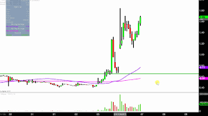 Top Ships Inc Tops Stock Chart Technical Analysis For 11 06 17