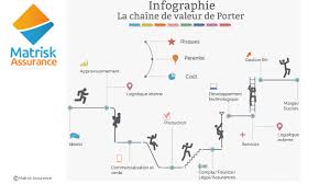 Matrisk Assurance Commente La Chaine De Valeur De Porter By Marie Barnett