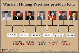 Dengan cara ini, anda akan dapat mengurangkan jumlah baki pinjaman. Mengungkap Kebenaran Hutang Negara Dari Era Soekarno Sby Indonesia Yang Subur Dan Kaya Sumber Daya Alam Sejak Sebelum Merdeka Hindia Belanda Dan Sesudah Merdeka Mulai Era Soekarno Soeharto Bj Habibie Kh Abdurrahman