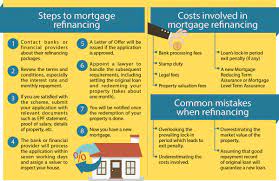 Are you thinking about refinancing your home loan? Should You Refinance Your Property The Edge Markets