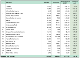 They have over 2 million people on their rolls and continue to add more each day. What The Average Member Pays At All South Africa S Medical Aids Wecare