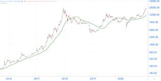 Op basis van de bitcoin waarde van vandaag zou dat. Bitcoin Zakt Is 12 000 Dollar De Nieuwe Bodem Btc Direct Nieuws