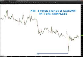 Kinder Morgan Stock Kmi Is A Rally Brewing See It Market
