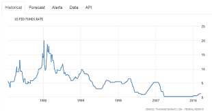 using a long term chart of interest rates for exa