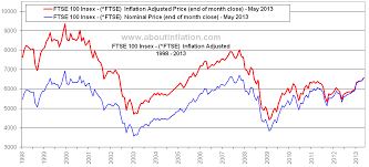 Ftse 100 Vs Inflation About Inflation