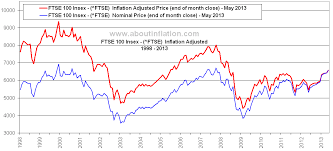 ftse 100 vs inflation about inflation