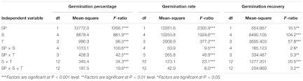 Frontiers Germination Responses Of Ryegrass Annual Vs