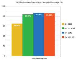 Flexense Data Management Software Server 2008 Vs Server