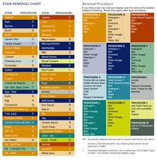 Black Blood Of The Earth Coffee Buy How To Do The Laundry So It Doesn T Rule Your Life Stain Removal Chart Laundry Hacks Laundry Stains