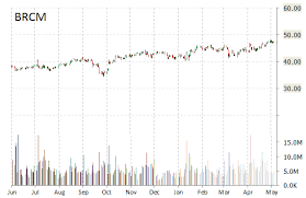 Morning Buzz Broadcom Brcm Dangdang Inc Dang