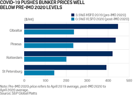 In pakistan, the government authorities such as ogra (oil & regularity authority of pakistan) and ministry of pakistan suggest change in oil prices after reviewing relevant matters. Low Bunker Fuel Prices Bittersweet For Shipowners As Global Trade Volumes Fall S P Global Platts