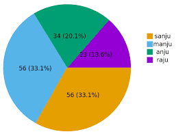 Generation Of Pie Chart Using Gnuplot Stack Overflow