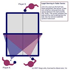 Learn the basic rules necessary for playing a singles or doubles match, including scoring, serving, tiebreakers, and more. How To Serve Legally In Table Tennis Ping Pong