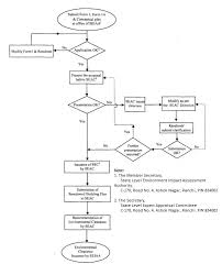 State Level Environment Impact Assessment Authority