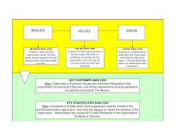 Template 3 Strategic Planning Overview Flow Chart