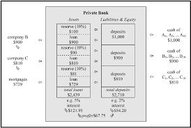 It is imperative that banks understand this. Fractional Reserve Banking Download Scientific Diagram