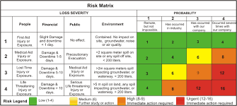 Probability Impact Matrix Risk Management Risk Matrix Risk Management Change Management
