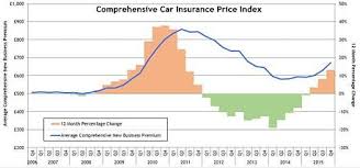 On top of your age, many companies will also consider your gender in setting your car insurance price. Biggest Quarterly Increase In Car Insurance Premiums In Five Years Aib Insurance
