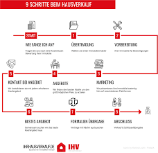 Ein makler kann hier professionell unterstützen. Ihv Start Ihr Hausverkauf Immobilie Verkaufen Kapitalanlage