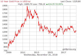 The most surprising takeaway from the survey is that consumers have less confidence in bitcoin. Gold Price Vs Bitcoin Price In Usd Bitcoin World Tour