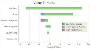Tornado chart in excel is a type of bar chart which is also used to compare data among different types of data or categories, the bars in the tornado chart are horizontal and this chart is basically used to show the impact such as how a condition will impact the result on the outcome. What Constitutes A Good Tornado Diagram Syncopation Software