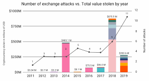 Cryptocurrencies are not illegal, but they are unregulated, decentralised currencies that can. 2019 Saw More Cryptocurrency Hacks Than Any Other Year Zdnet
