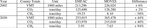 First alert provides a solutionfor detecting the undetected with carbon monoxide alarms. Comparison Of Los Angeles County Totals In Emfac And Moves Download Table