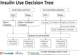 Sliding Scale Low Dose Sliding Scale Novolog