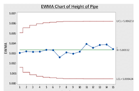 Ewma Control Chart For Height Of Pipe In Feet Are In The