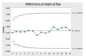 ewma control chart for height of pipe in feet are in the