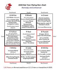 2020 Rat Year Flying Star Feng Shui Picture Healer Feng Shui Craft Art Chinese Medicine Flying Star Feng Shui Feng Shui Chart Feng Shui Tips