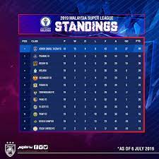 In the table of 2019 liga super malaysia is showing the statistics of the teams with goals, score, number of the lose win draw of each team. Johorsoutherntigers On Twitter 2019 Malaysia Super League Standings Log On To Https T Co Dt3uftt2bv Subject To Change