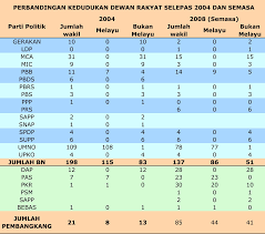 Untuk makluman, sebanyak 222 kerusi parlimen dan 505 kerusi dewan undangan negeri (dun) akan dipertandingkan. July 2009 Kickdefella