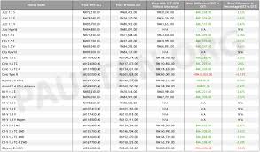 Kereta honda jazz 2018, senarai harga kereta perodua, harga kereta proton 2019, harga kereta terpakai, harga kereta honda, harga kereta toyota, harga harga kereta perodua & honda lebih murah sebanyak 3 via says.com. Harga Kereta Perodua Honda Lebih Murah Sebanyak 3 Peratus Selepas Cukai Sst Dikenakan