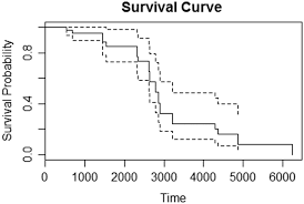 Parametric Survival Analysis Using R Illustration With Lung