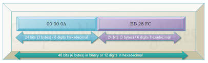How many lengths of bytes are in a mac address? Mac Addresses Explained With Examples