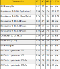 Ford 9 Inch Gear Ratios Chart Mobile Discoveries