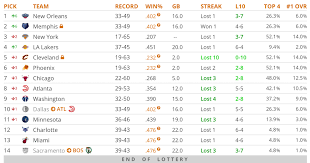 The nba smoothed the lottery odds in 2019 in an effort to dissuade teams from intentionally losing games for better draft position. 2019 Nba Draft Lottery Results Album On Imgur