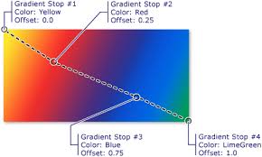 The red gradient color scheme palette has 5 colors which are maximum red (#dc1c13), carmine pink (#ea4c46), begonia (#f07470), american pink (#f1959b) and spanish pink (#f6bdc0). Painting With Solid Colors And Gradients Overview Wpf Net Framework Microsoft Docs